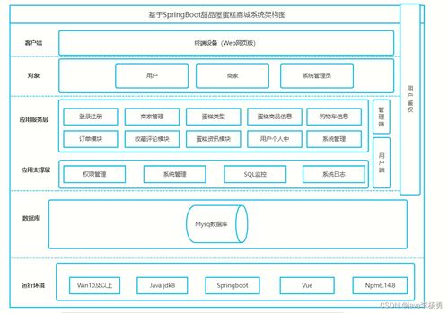 基于java springboot vue elememt甜品屋蛋糕商城系统设计和实现