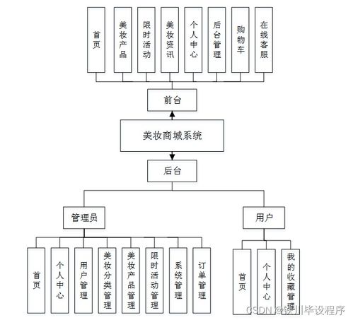 java php net python美妆商城系统