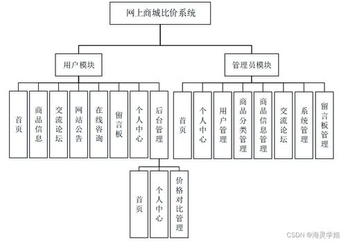 java ssm网上商城比价系统 程序 lw